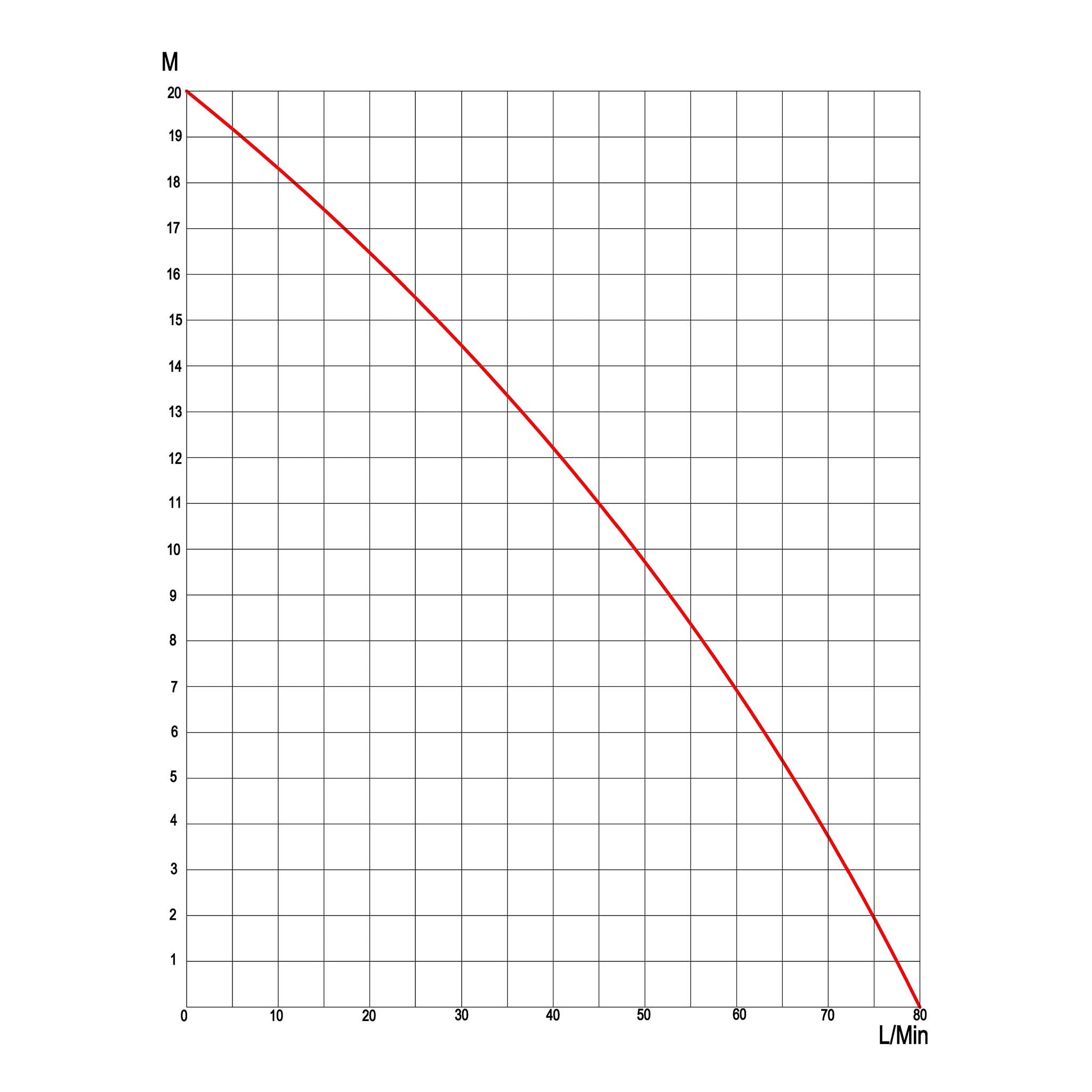 Pompa autoadescante per diesel gasolio 80 l/min 550W 230V altezza di aspirazione 2 m