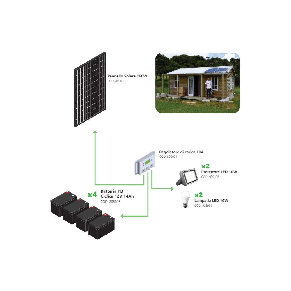 Kit Fotovoltaico a Isola 160W - Kit con pannello solare, regolatore di carica, proiettore, e accessori per l'installazione