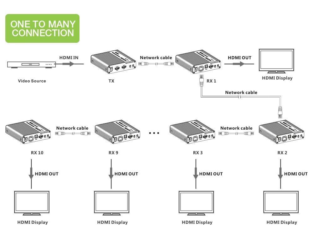 Amplificatore Ripetitore Extender HDMI 4K fino a 70m su Cavo Cat.6/6A/7