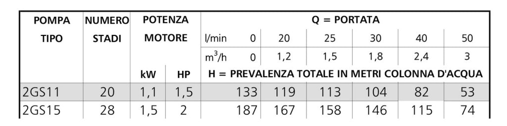 ELETTROPOMPA SOMMERSA PER POZZI SERIE 2GS- kw 1,5   Hp 2- LOWAR- pezzi 1