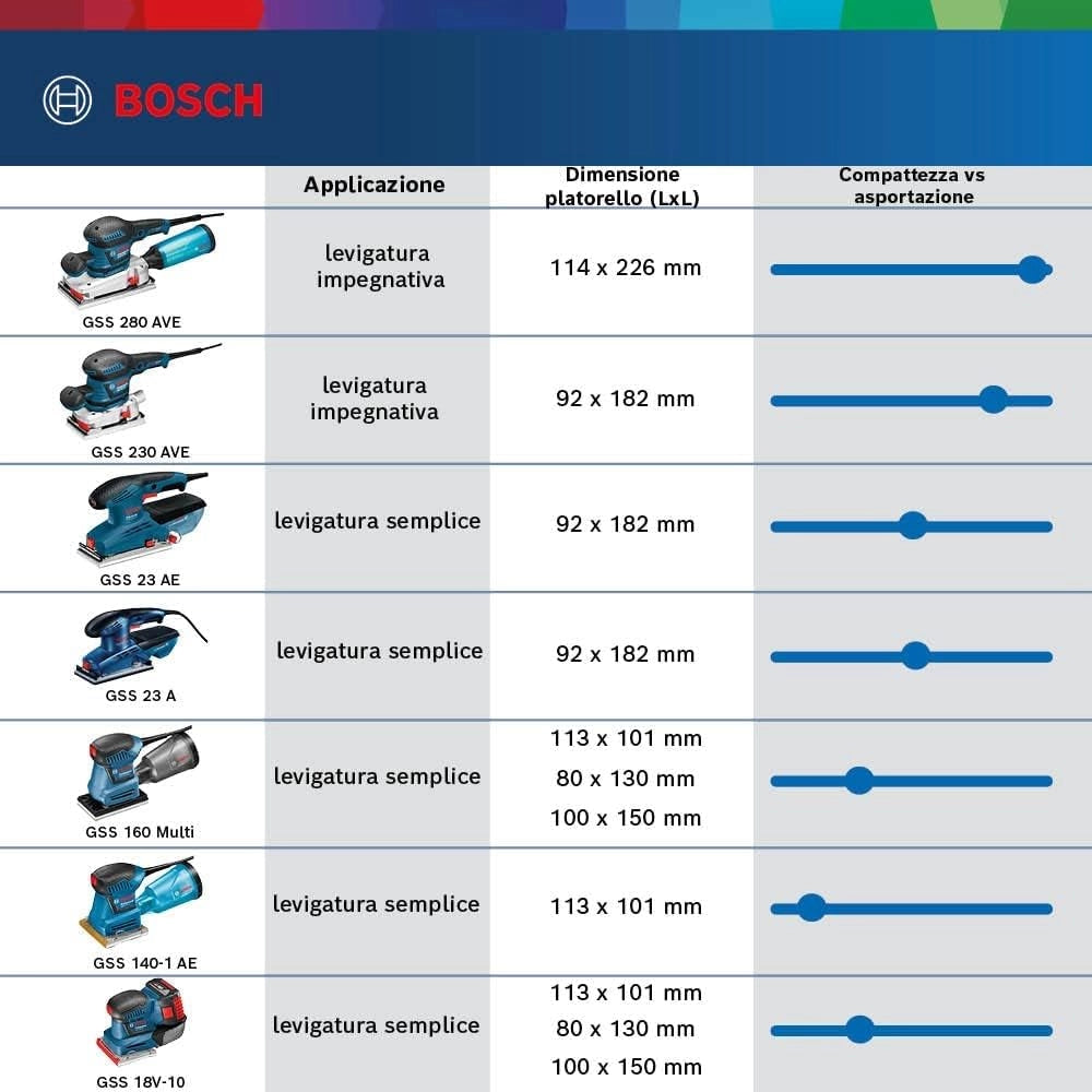 Bosch Professional 06019D0201 Levigatrice Orbitale, Blu