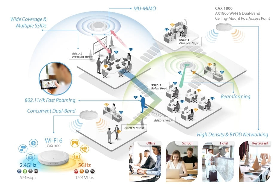 Access Point PoE AX1800 con montaggio a soffitto dual-band e Wi-Fi 6, CAX1800