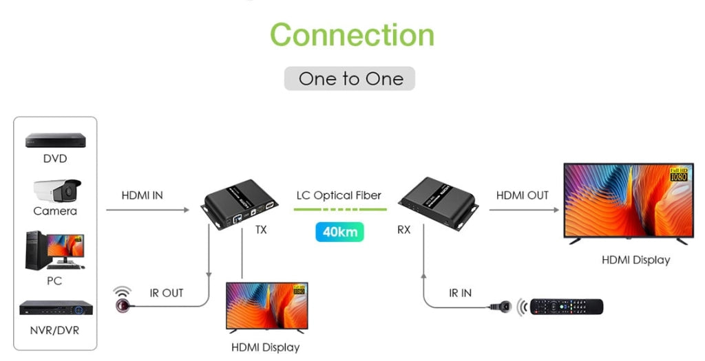 Extender in Fibra Ottica HDMI 40Km Full HD 1080p@60Hz