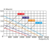 Filtro UV per fontana CUF-3800 3.600 l/h Prevalenza 2,8 m Lampada UVC 11 W