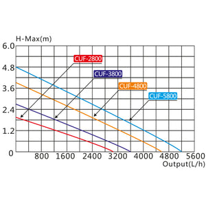 Filtro UV per fontana CUF-3800 3.600 l/h Prevalenza 2,8 m Lampada UVC 11 W
