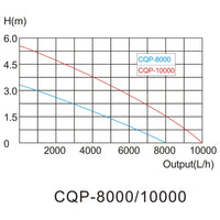CQP-8000 Eco Pompa da laghetto 8000l/h 70W per circolazione acqua fontana