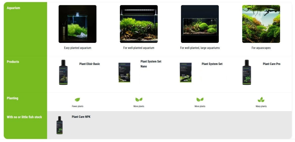 Dennerle Plant System Set 3x100ml - kit di fertilizzazione per acquari fino a 100 litri