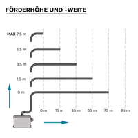 Stazione di sollevamento 3/1 per acque reflue con attacco laterale 450 W Prevalenza 7,5m