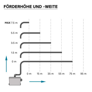 Stazione di sollevamento 3/1 per acque reflue con attacco laterale 450 W Prevalenza 7,5m
