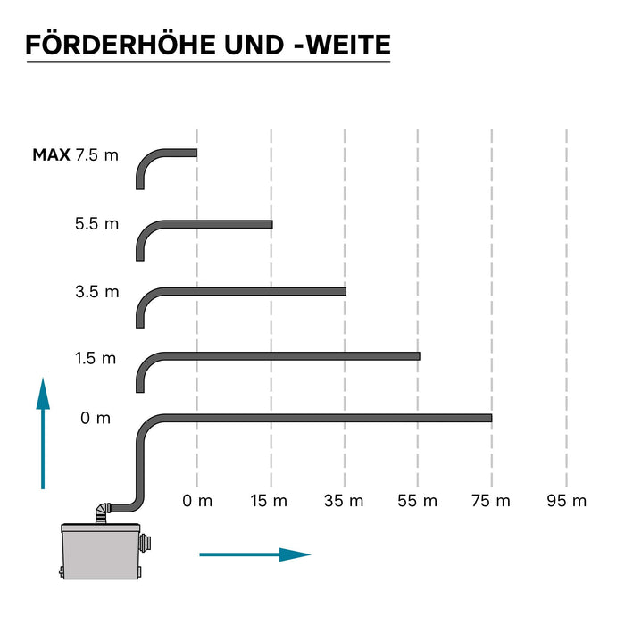 Stazione di sollevamento 3/1 per acque reflue con attacco laterale 450 W Prevalenza 7,5m