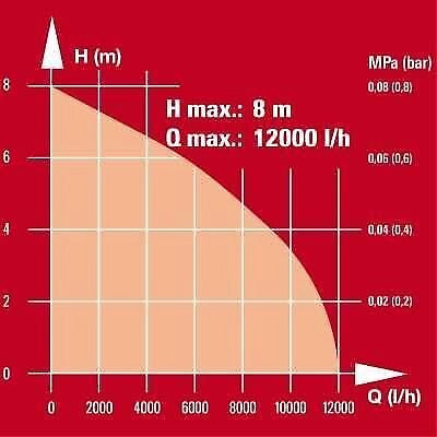 Einhell GC-DP 5010 G 500 W 12000 l/h