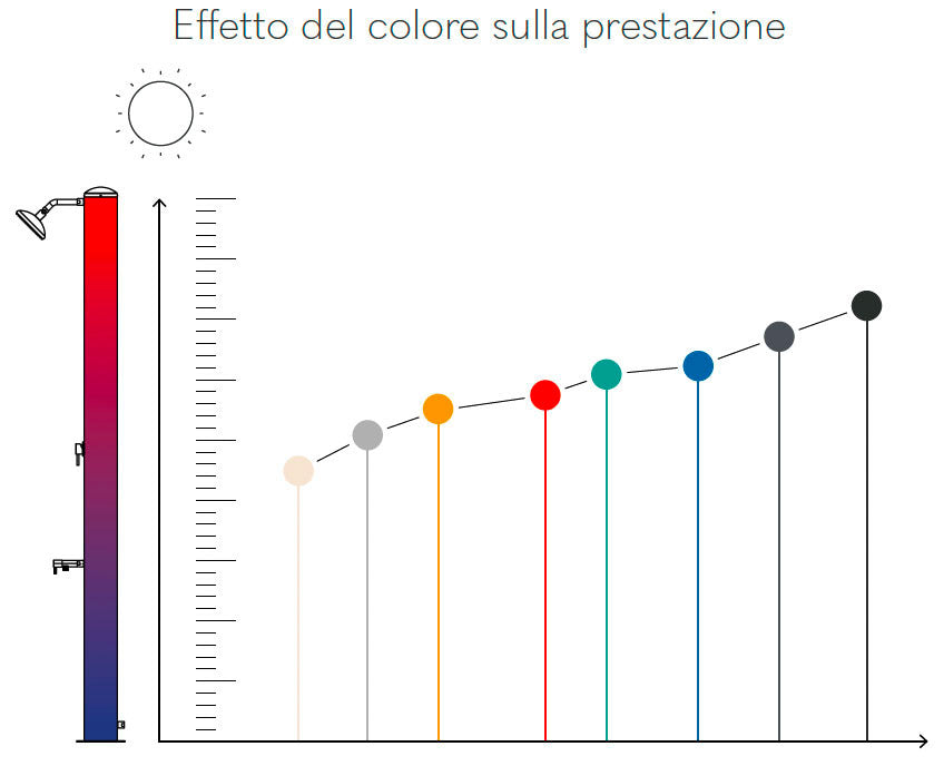 Doccia Solare da Giardino 70L Miscelatore e Lavapiedi Arno N