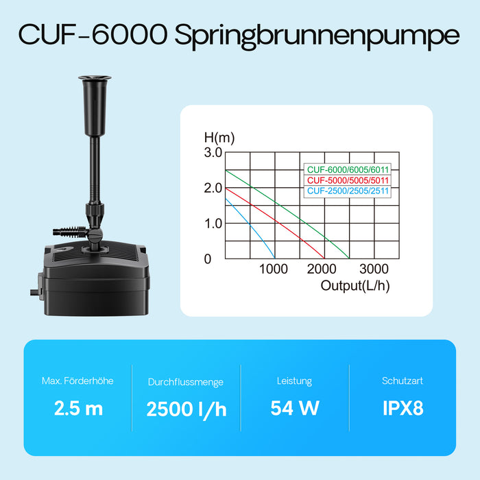 CUF-6000 3in1 Filtro, Pompa 2500l/h 54W e Chiarificatore UV 9 W per laghetti e fontane