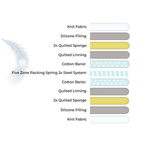 Materasso molle insacchettate Gold 150x200x18H