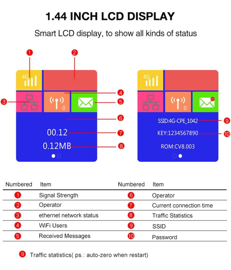 Modem Router Per Sim 4g Lte Wifi Hotspot Doppia Antenna Porta Lan Universale Cpe         