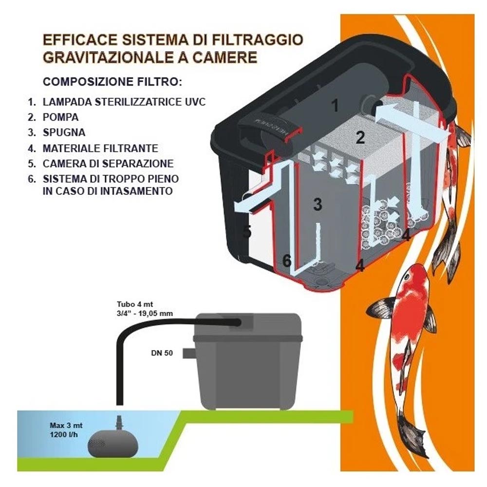 Filtro per laghetto koi tribe pond 7000 uvc 7 w pompa laghetto e filtro