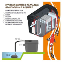 Filtro per laghetto koi tribe pond 7000 uvc 7 w pompa laghetto e filtro