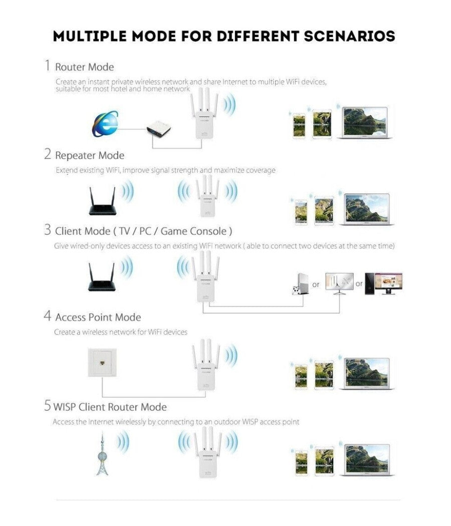 Ripetitore Del Segnale Wireless Con 4 Antenne 2 Porte Wifi Range Extender Router         