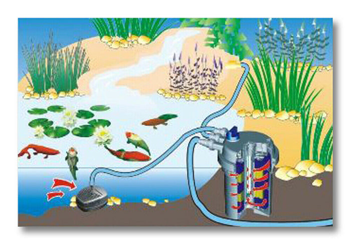 Filtro UV per stagno a pressione 11 Watt 6000 litri facile pulizia 16_0001926