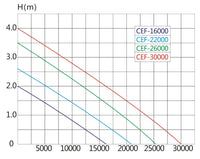 Pompa per laghetto filtro filtrazione corso d'acqua acquario ecologico piccolo laghetto ecologico ad alta efficienza 22000 l/h 95 watt 16_0002096