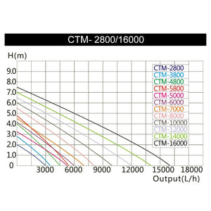 Pompa per laghetto con filtraggio Koi 3000 litri all'ora 10 watt 16_0002040