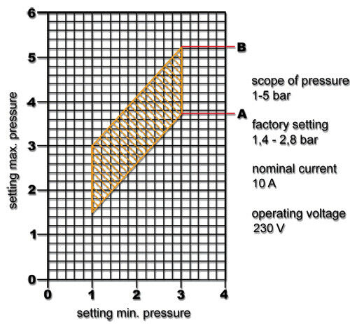 Pressostato sk-9 230v monofase pompa domestica comando pompa da pozzo 16_0000480