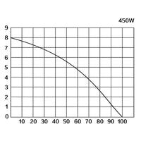 Stazione di sollevamento 3/1 450 watt impianti sanitari acque reflue acque sporche 16_0001523