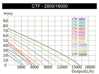 Pompa dell'acqua per laghetto filtrazione filtro koi corso d'acqua eco 7000 litri all'ora 50 watt 16_0002080