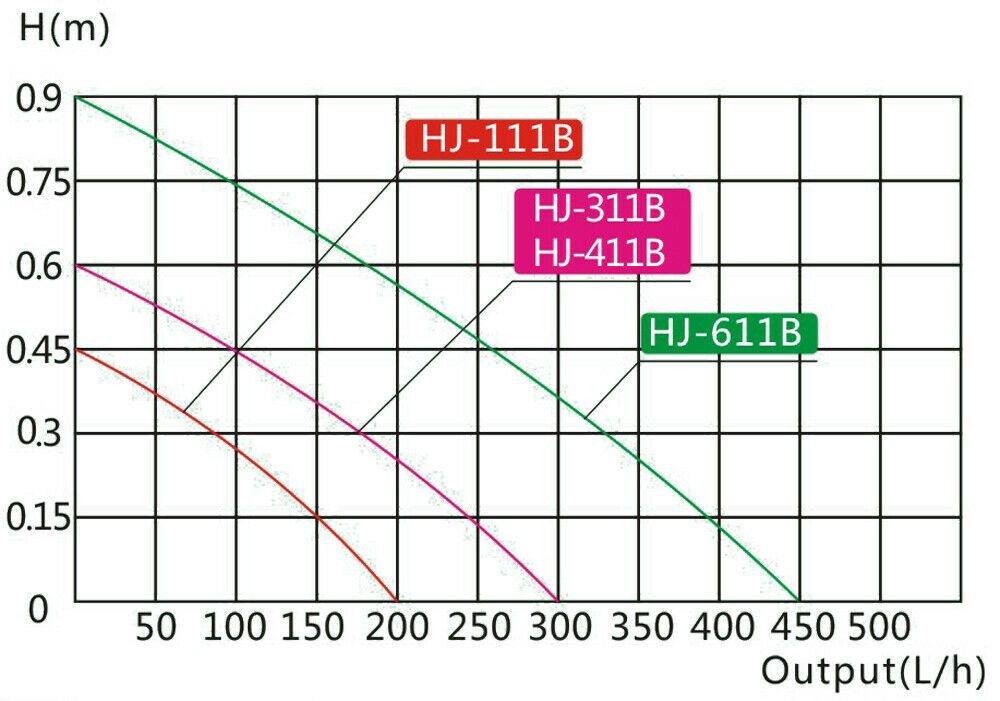 Pompa interna per acquario per laghetto da 60 litri 450 litri all'ora 6 watt 16_0002059