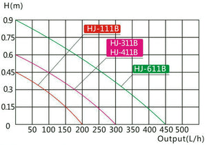 Pompa interna per acquario per laghetto da 60 litri 450 litri all'ora 6 watt 16_0002059
