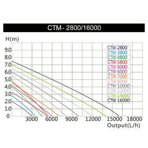 Pompa per laghetto filtro filtrazione corso d'acqua eco acquario laghetto eco 14000 l/h 120 watt 16_0002016