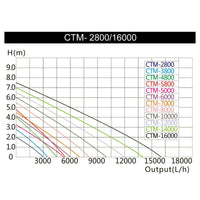Pompa per laghetto con filtraggio Koi 7000 litri all'ora 50 watt 16_0002081