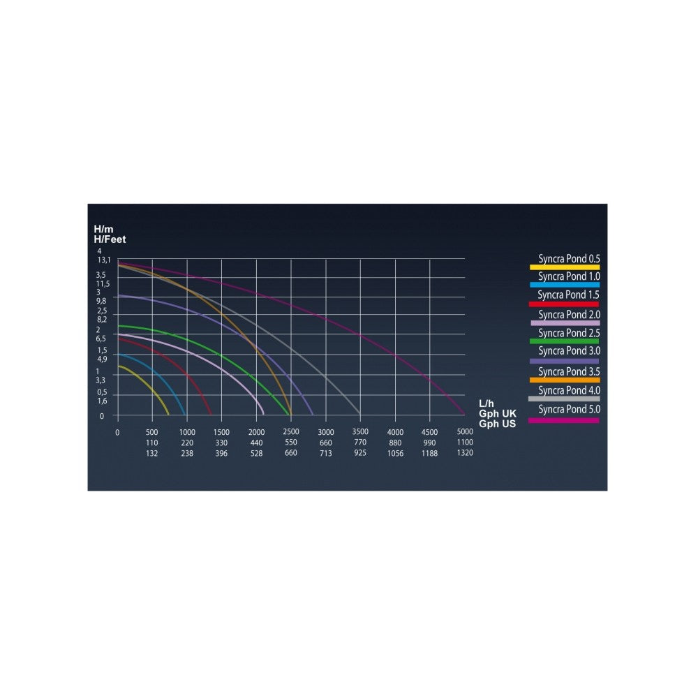 Pompa syncra pond 1.5 (1350 l/h da 330 a 400 lt)