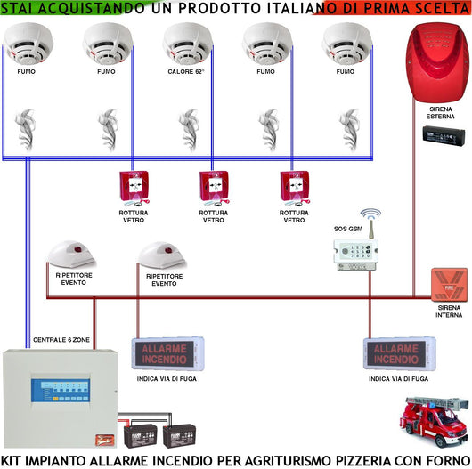 KIT IMPIANTO ANTINCENDIO AGRITURISMO 4 RILEVATORI DI FUMO 3 ROTTURA VETRO 2 RIPETITORI EVENTO SIRENA ESTERNA LAMPEGGIANTE GSM SOS
