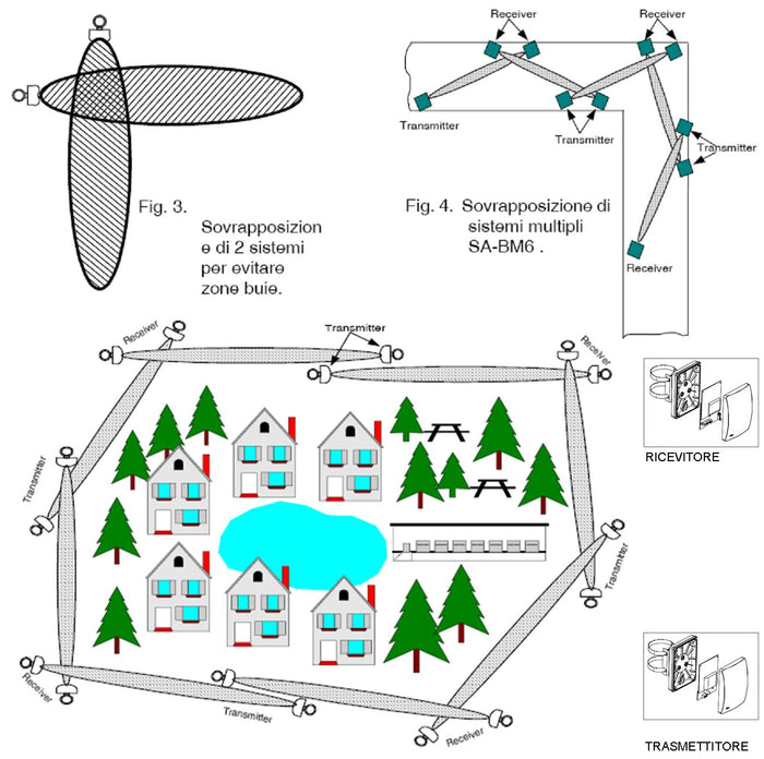 Rilevatore di Movimento Esterno Barriera Microonde Attive Segnala Allarme Intruso Protezione Lineare da Esterno Portata Max L150X∅4 Metri Collegamento Antifurto Via Filo Aliment. 12 V Freq. 10.525 GHz