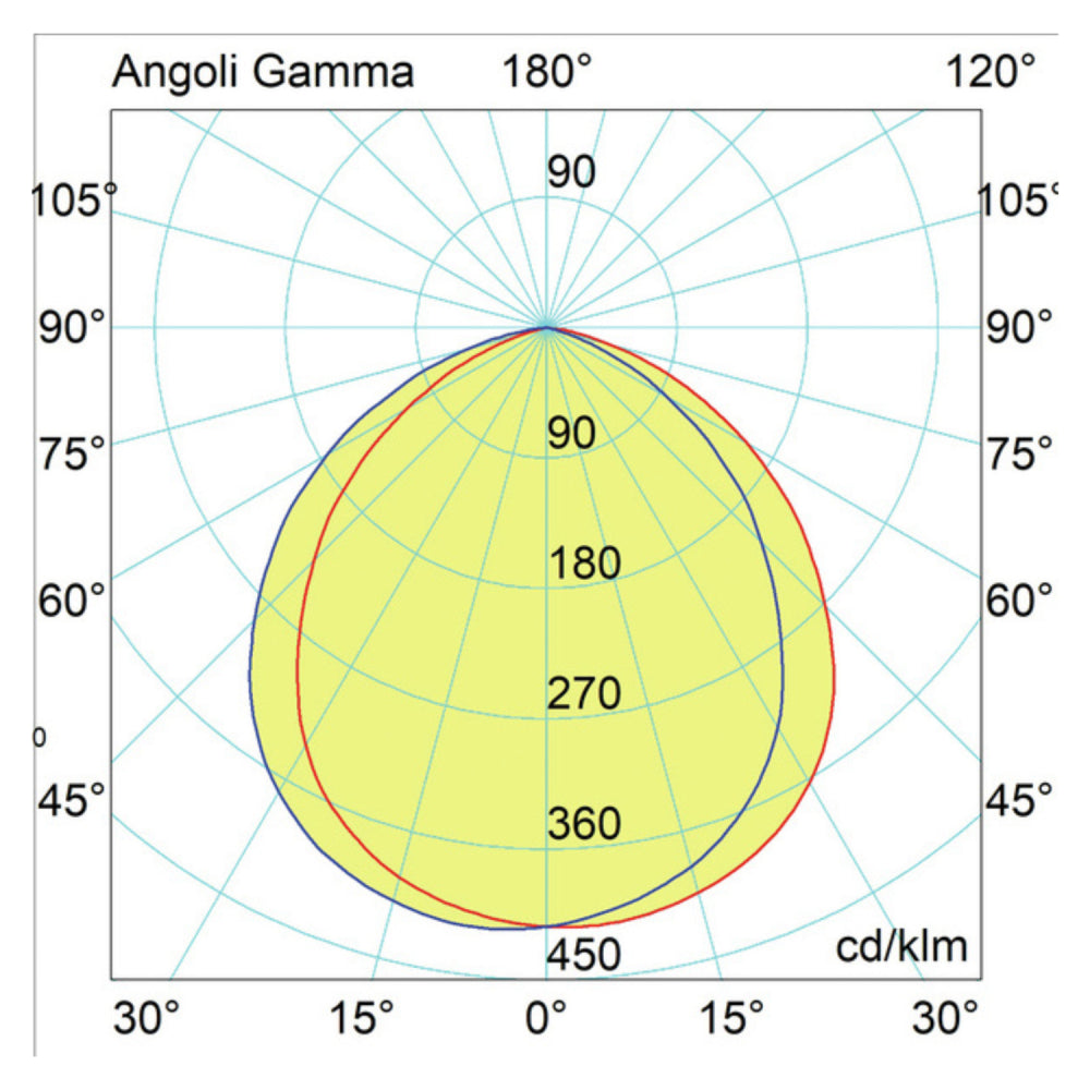 Proiettore LED Industriale Ufo 200W/160W/120W Hu4 IP65 4000K 32000lm Dimmerabile - Driver Philips