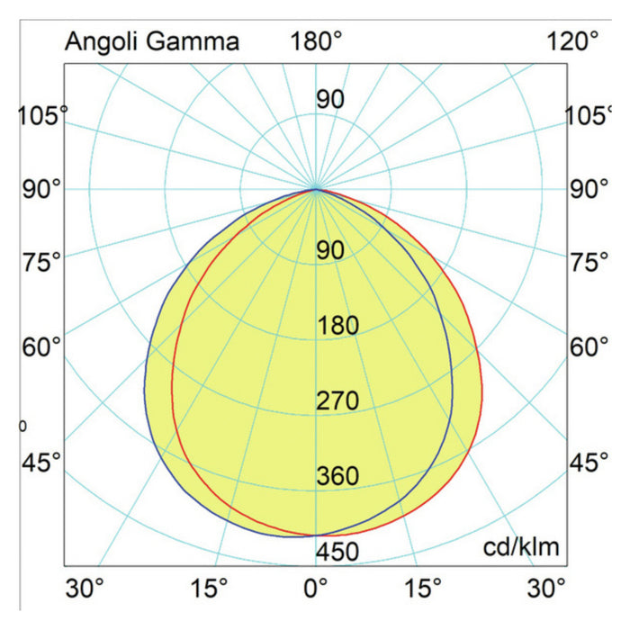 Proiettore LED Industriale Ufo 200W/160W/120W Hu4 IP65 4000K 32000lm Dimmerabile - Driver Philips