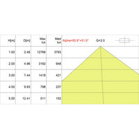 Proiettore LED Industriale Ufo 200W/160W/120W Hu4 IP65 4000K 32000lm Dimmerabile - Driver Philips